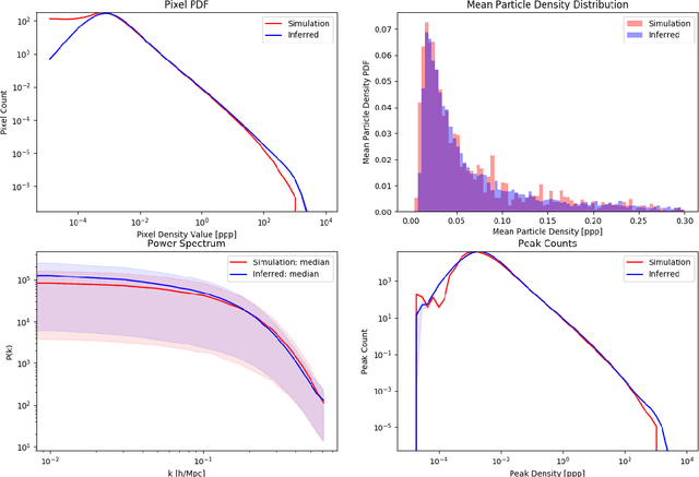 Figure 4 for Encoding large scale cosmological structure with Generative Adversarial Networks
