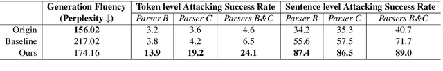 Figure 2 for Adversarial Attack and Defense of Structured Prediction Models