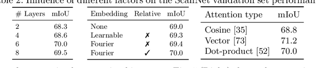 Figure 4 for Global Hierarchical Attention for 3D Point Cloud Analysis