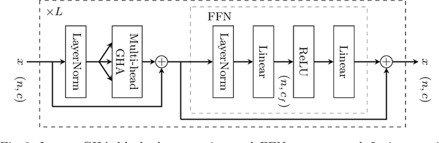 Figure 3 for Global Hierarchical Attention for 3D Point Cloud Analysis