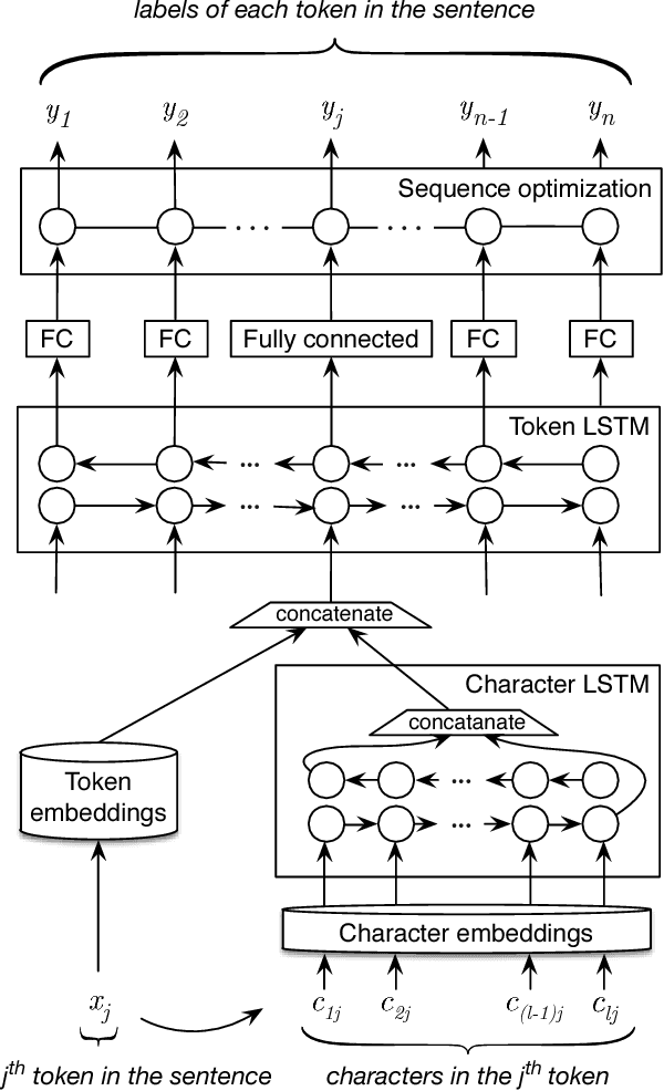 Figure 1 for Transfer Learning for Named-Entity Recognition with Neural Networks