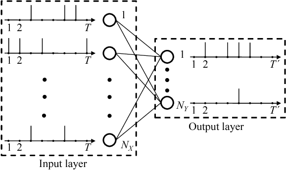 Figure 1 for Training Probabilistic Spiking Neural Networks with First-to-spike Decoding