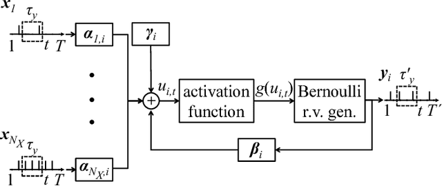 Figure 2 for Training Probabilistic Spiking Neural Networks with First-to-spike Decoding