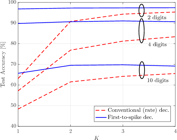 Figure 4 for Training Probabilistic Spiking Neural Networks with First-to-spike Decoding