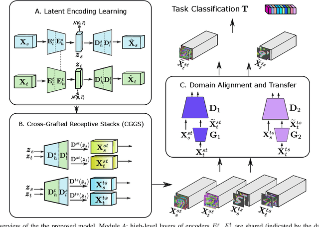 Figure 1 for Deep Adversarial Transition Learning using Cross-Grafted Generative Stacks