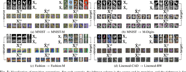Figure 4 for Deep Adversarial Transition Learning using Cross-Grafted Generative Stacks