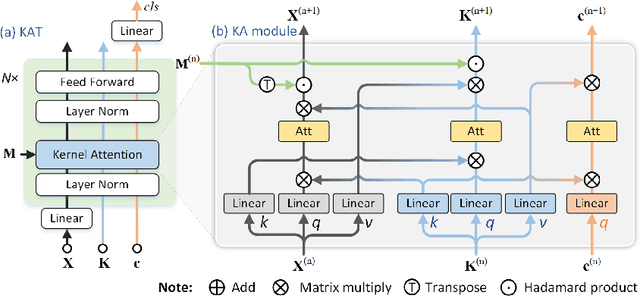 Figure 3 for Kernel Attention Transformer (KAT) for Histopathology Whole Slide Image Classification