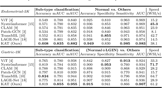 Figure 4 for Kernel Attention Transformer (KAT) for Histopathology Whole Slide Image Classification