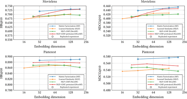 Figure 2 for Reenvisioning Collaborative Filtering vs Matrix Factorization