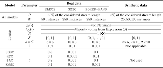 Figure 3 for LUNAR: Cellular Automata for Drifting Data Streams
