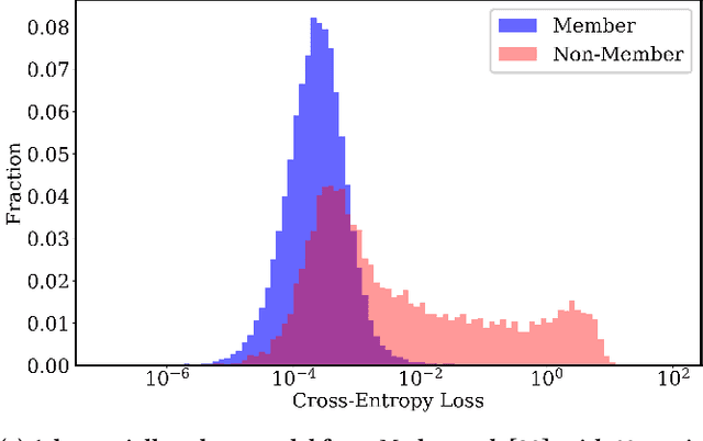 Figure 1 for Privacy Risks of Securing Machine Learning Models against Adversarial Examples