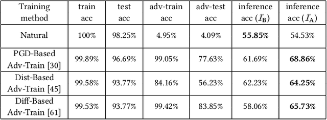 Figure 3 for Privacy Risks of Securing Machine Learning Models against Adversarial Examples