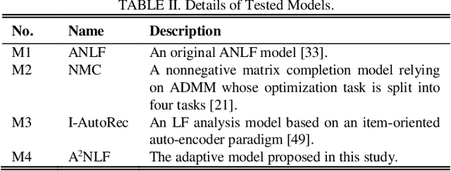 Figure 1 for An Adaptive Alternating-direction-method-based Nonnegative Latent Factor Model