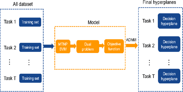 Figure 1 for Multi-task nonparallel support vector machine for classification