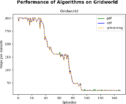 Figure 4 for A Comparative Analysis of Expected and Distributional Reinforcement Learning