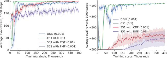 Figure 3 for A Comparative Analysis of Expected and Distributional Reinforcement Learning