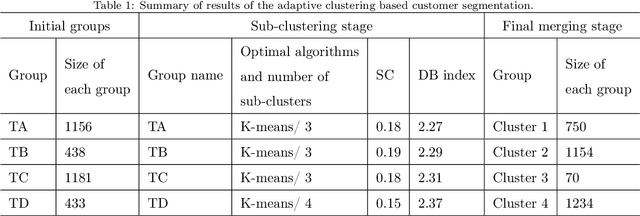 Figure 2 for Multiple Dynamic Pricing for Demand Response with Adaptive Clustering-based Customer Segmentation in Smart Grids