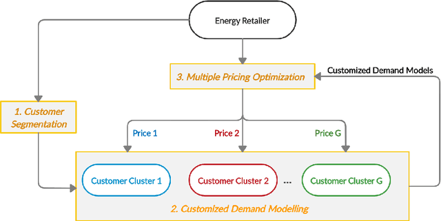 Figure 1 for Multiple Dynamic Pricing for Demand Response with Adaptive Clustering-based Customer Segmentation in Smart Grids