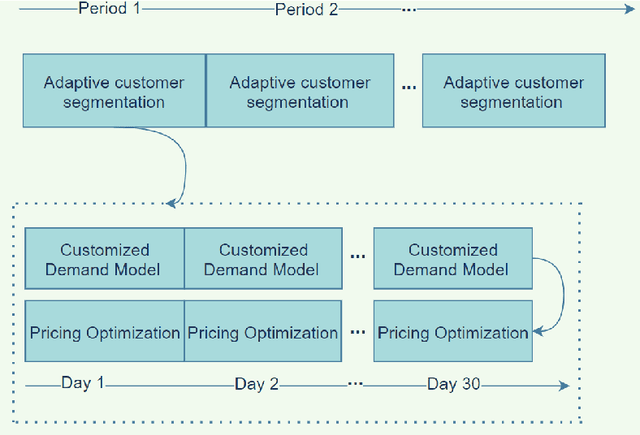 Figure 3 for Multiple Dynamic Pricing for Demand Response with Adaptive Clustering-based Customer Segmentation in Smart Grids