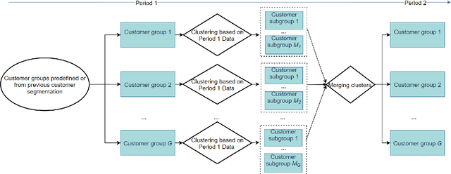 Figure 4 for Multiple Dynamic Pricing for Demand Response with Adaptive Clustering-based Customer Segmentation in Smart Grids