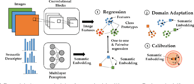 Figure 2 for Zero-shot Image Recognition Using Relational Matching, Adaptation and Calibration
