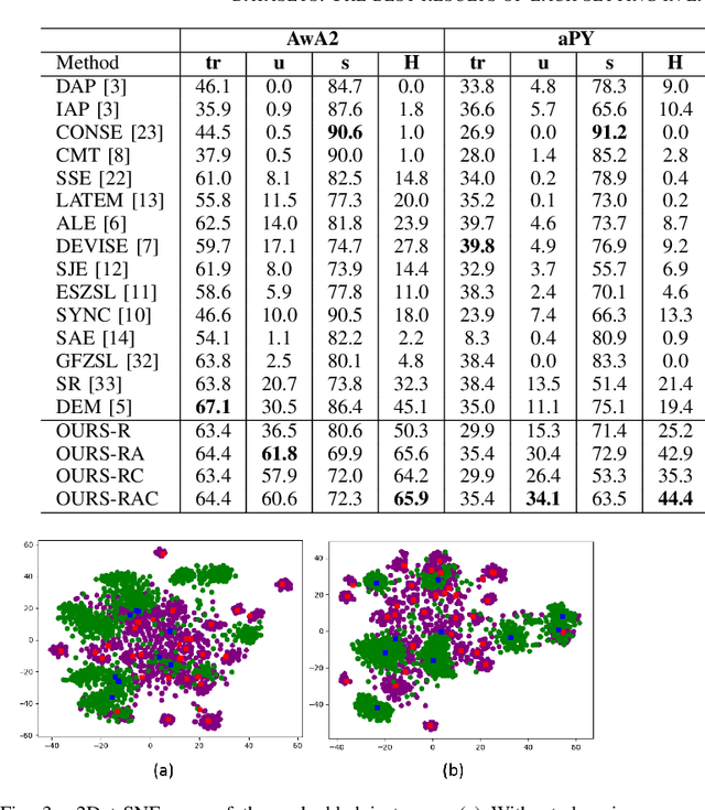 Figure 3 for Zero-shot Image Recognition Using Relational Matching, Adaptation and Calibration