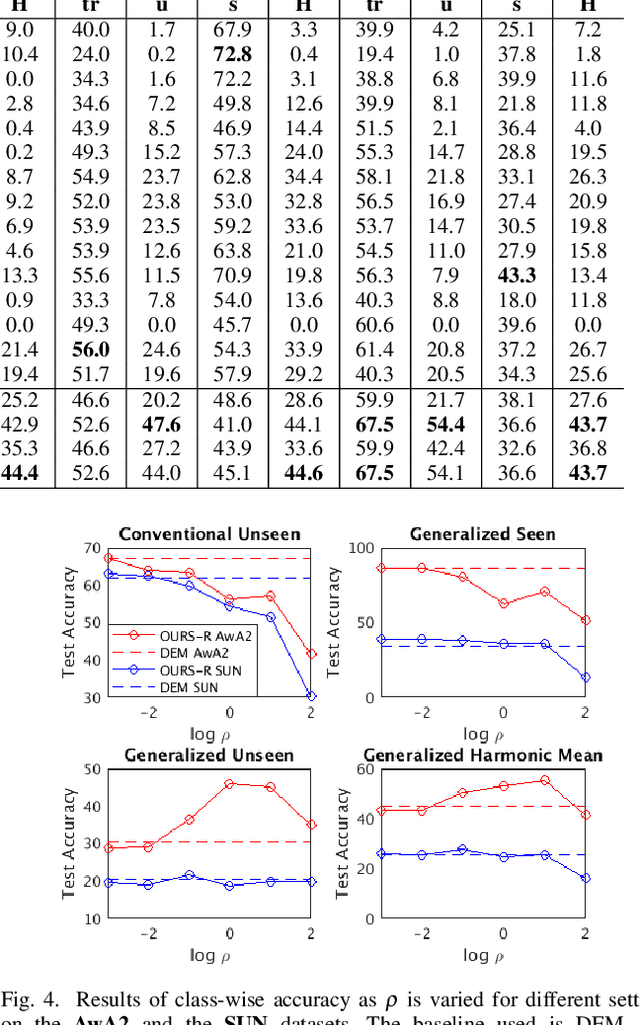 Figure 4 for Zero-shot Image Recognition Using Relational Matching, Adaptation and Calibration