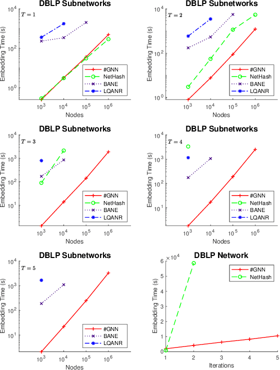 Figure 4 for Hashing-Accelerated Graph Neural Networks for Link Prediction