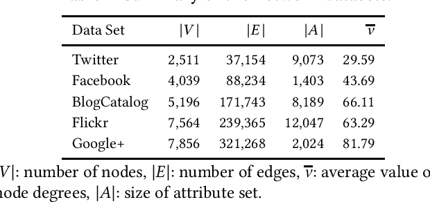 Figure 2 for Hashing-Accelerated Graph Neural Networks for Link Prediction