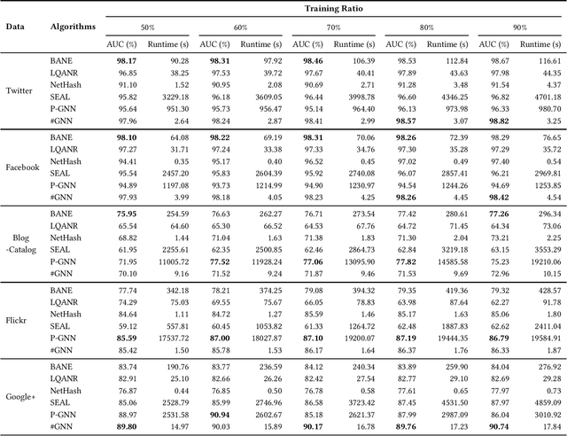 Figure 3 for Hashing-Accelerated Graph Neural Networks for Link Prediction