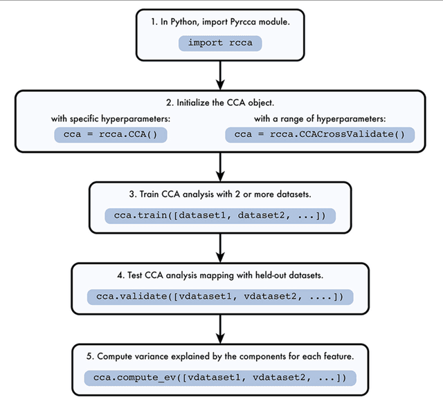 Figure 1 for Pyrcca: regularized kernel canonical correlation analysis in Python and its applications to neuroimaging