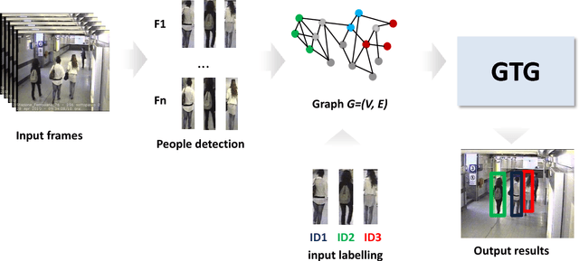 Figure 1 for A Graph Transduction Game for Multi-target Tracking