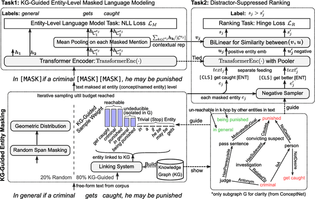 Figure 3 for Exploiting Structured Knowledge in Text via Graph-Guided Representation Learning