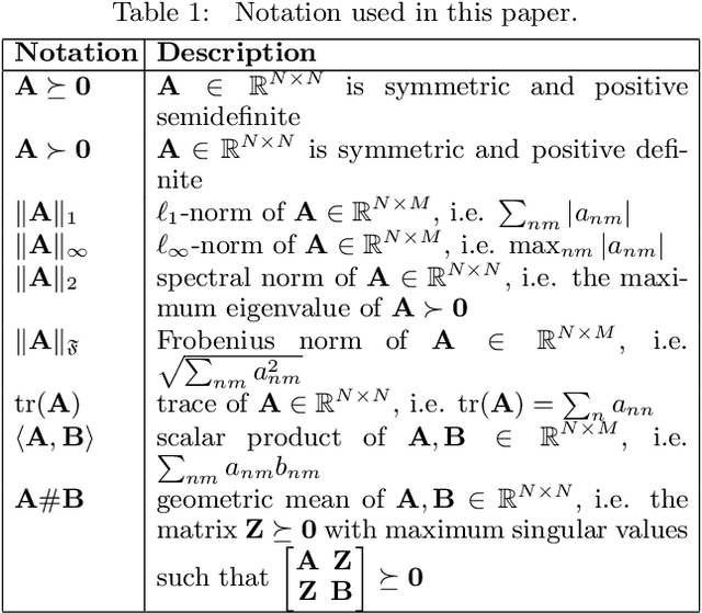 Figure 1 for Inverse Covariance Estimation for High-Dimensional Data in Linear Time and Space: Spectral Methods for Riccati and Sparse Models