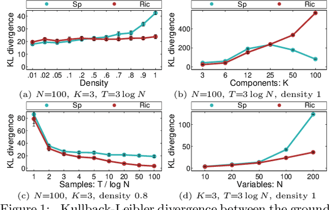 Figure 2 for Inverse Covariance Estimation for High-Dimensional Data in Linear Time and Space: Spectral Methods for Riccati and Sparse Models