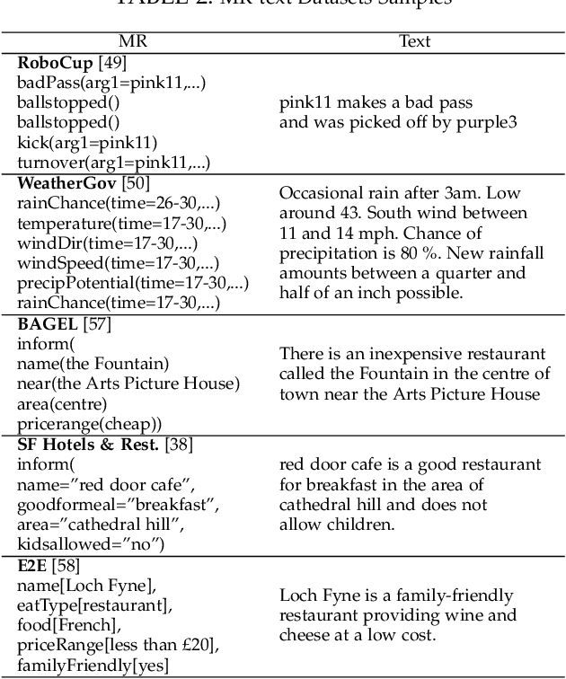 Figure 3 for Innovations in Neural Data-to-text Generation