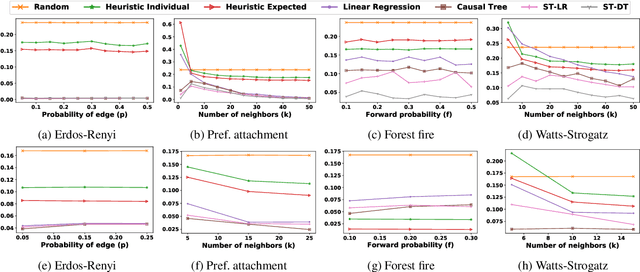 Figure 2 for Heterogeneous Peer Effects in the Linear Threshold Model