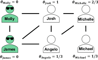 Figure 1 for Heterogeneous Peer Effects in the Linear Threshold Model