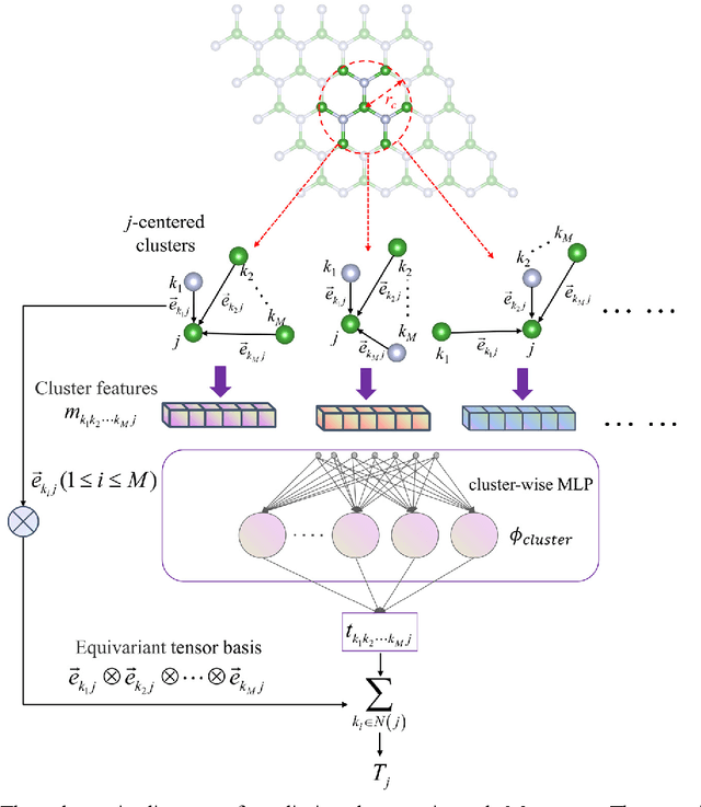 Figure 1 for Edge-based Tensor prediction via graph neural networks
