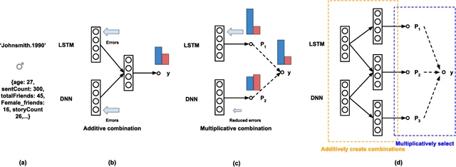 Figure 1 for Learn to Combine Modalities in Multimodal Deep Learning