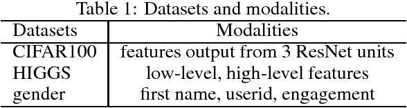 Figure 2 for Learn to Combine Modalities in Multimodal Deep Learning