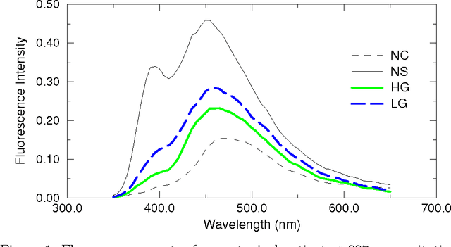 Figure 2 for Ensembles of Radial Basis Function Networks for Spectroscopic Detection of Cervical Pre-Cancer