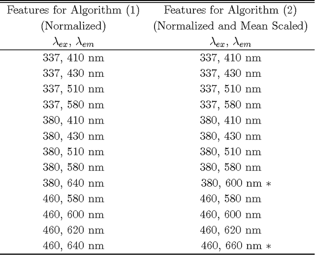 Figure 4 for Ensembles of Radial Basis Function Networks for Spectroscopic Detection of Cervical Pre-Cancer