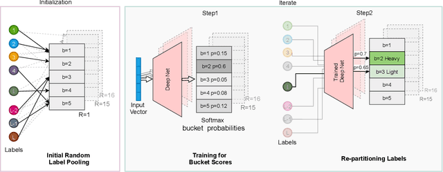 Figure 1 for IRLI: Iterative Re-partitioning for Learning to Index