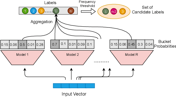 Figure 3 for IRLI: Iterative Re-partitioning for Learning to Index