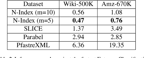 Figure 4 for IRLI: Iterative Re-partitioning for Learning to Index