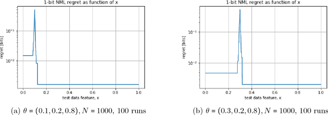 Figure 2 for Universal Supervised Learning for Individual Data