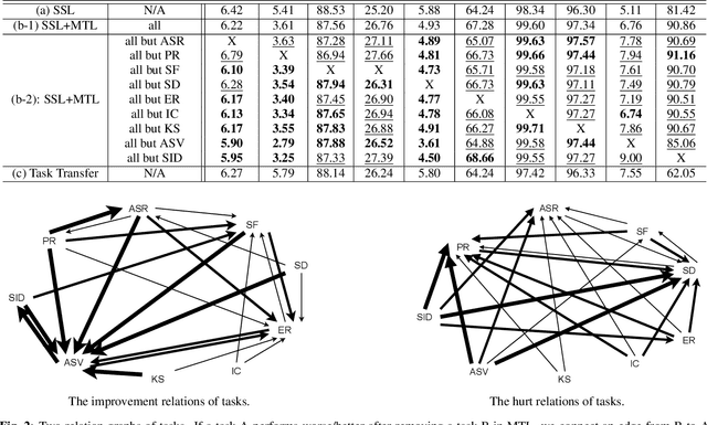 Figure 2 for Speech Representation Learning Through Self-supervised Pretraining And Multi-task Finetuning
