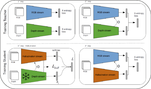 Figure 1 for Modality Distillation with Multiple Stream Networks for Action Recognition