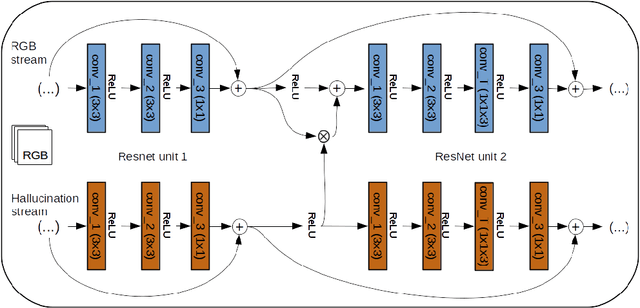 Figure 4 for Modality Distillation with Multiple Stream Networks for Action Recognition